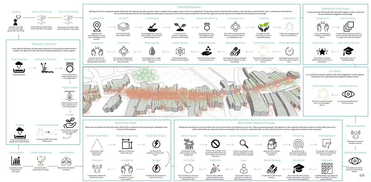 Explore The History Of Site Voids - This will provide an opportunity to reimplement these to allow vertical green corridors to occur.

Explore Vacant Buildings - To avoid damaging an already deteriorating high street, I aim only to take over vacant plots.

Investigate the opportunity for Miyawaki planting - understand the conditions required to grow a sustainable material source on-site, including ground, water, and space conditions.

It takes over a building that leads directly to an open space where a community hub is the centre of the thesis, offering education, community engagement and material celebration. - Ryan Cooksey Material Celebration Hub 2.png